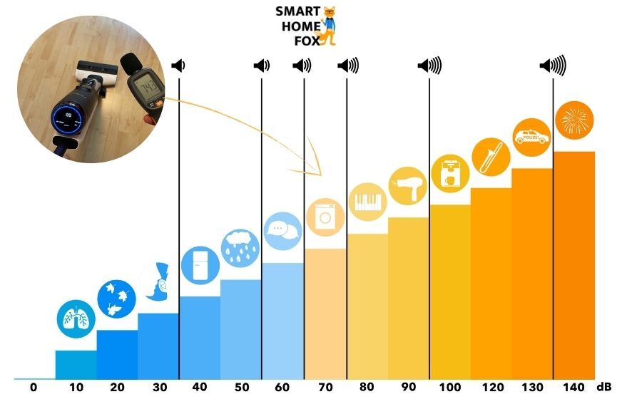 Tineco Floor One S5 auf der Lautstärkeskakla